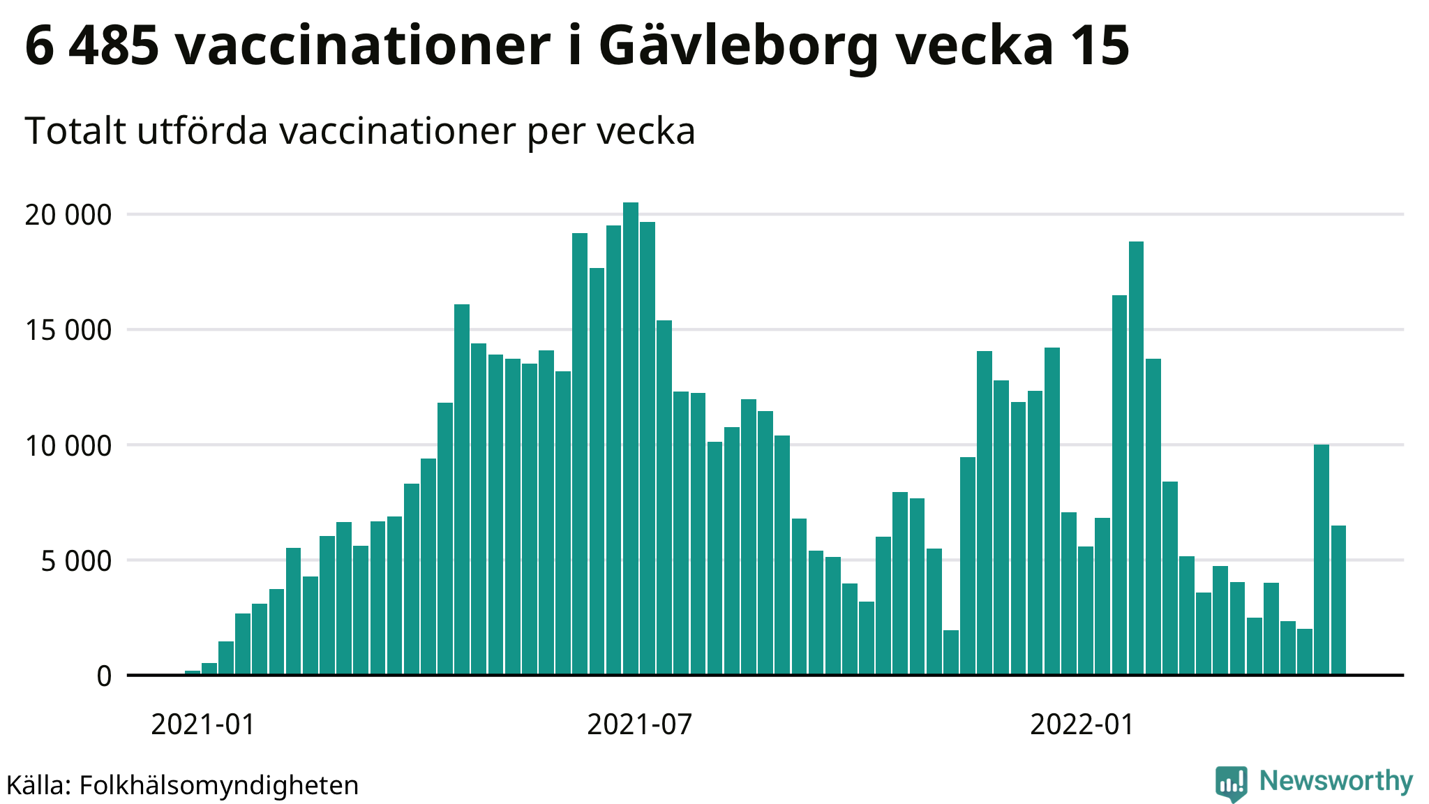 Antal genomförda vaccinationer per vecka